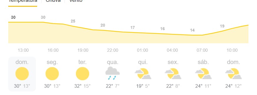 Previsão do tempo para Boa Esperança do Sul nos próximos dias 